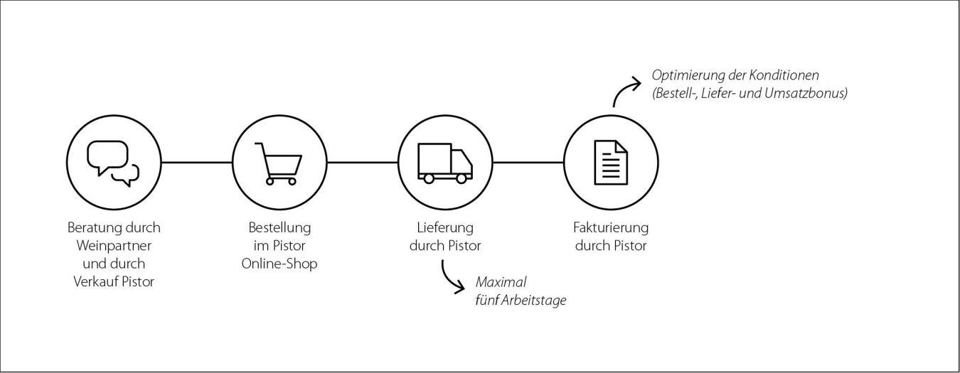 Bestellung Lieferung Wein