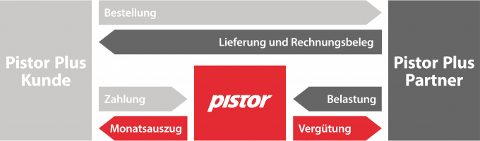 pistor plus modell deutsch