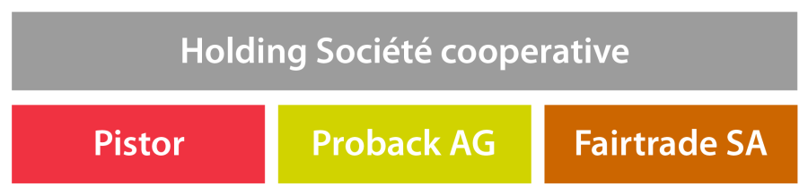 Organisation du groupe d’entreprises Pistor
